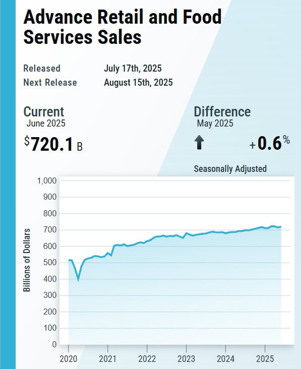uscensusbureau's tweet image. U.S. retail and food services sales for June 2025 were $720.1 billion, an increase of 0.6% from May 2025.

Learn more: census.gov/retail/sales.h… 

#CensusEconData #RetailSales