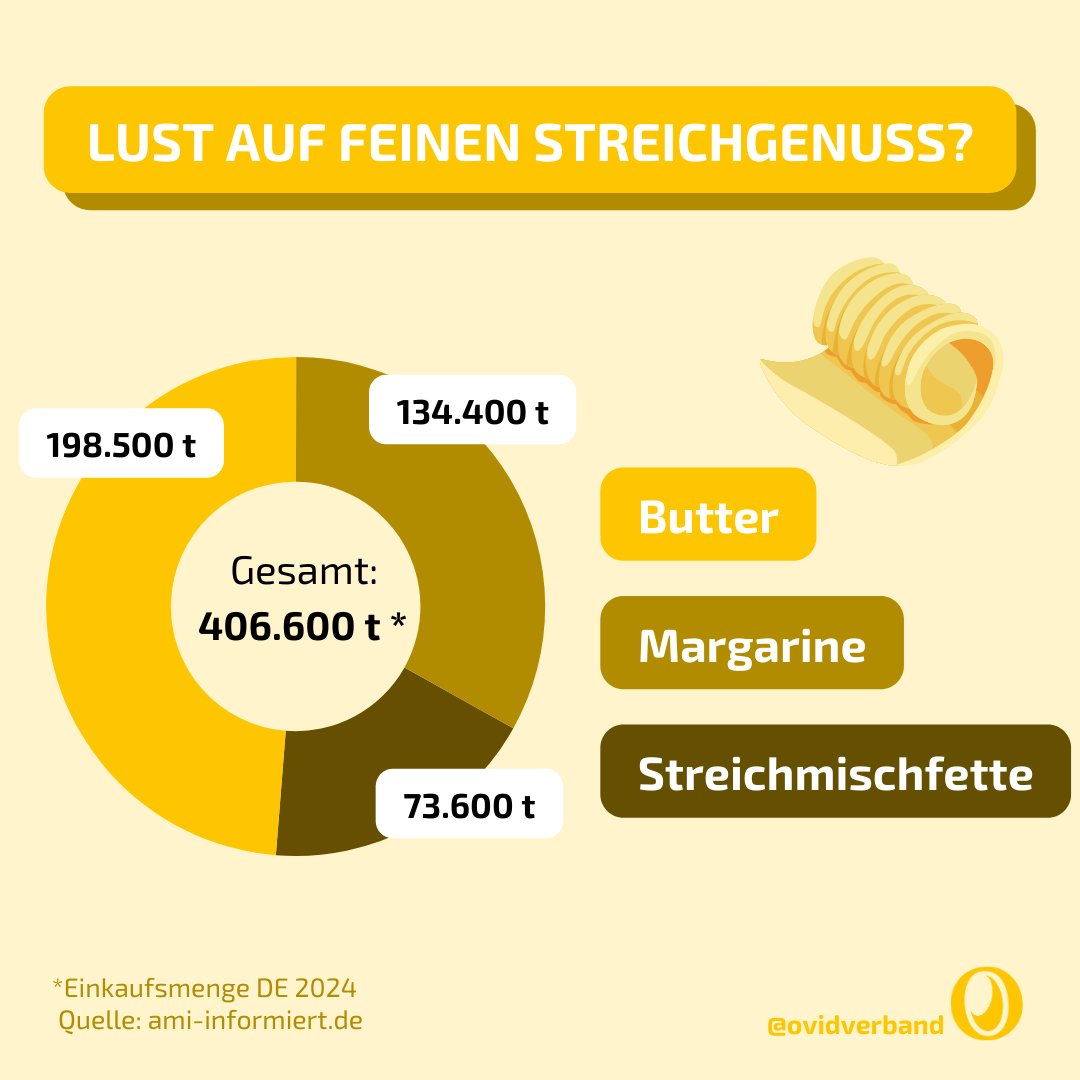 Team Butter oder Team Pflanze? 🌱🧈

406.600 Tonnen Streichfette gingen 2024 über deutsche Ladentheken.

Butter liegt vorn – aber Margarine &amp; Co. sind nicht weit dahinter.

👉 Was streichst du dir aufs Brot?
