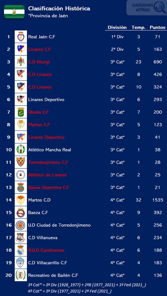 📊 Clasificación histórica de <a href="/LaLiga/">LALIGA</a>
⚽️ Provincia de #Jaén 

1⃣ <a href="/RealJaenCF/">Real Jaén C.F.</a>  
2⃣ Linares CF
3⃣ CP Iliturgi
4⃣ CD Linares
5⃣ CD Linares
6⃣ <a href="/Linares_Dptvo/">Linares Deportivo 💙⚒</a> 
7⃣ Úbeda CF
8⃣ Martos CF
9⃣ Linares Deportivo
🔟 <a href="/atmanchareal/">Atlético Mancha Real</a>