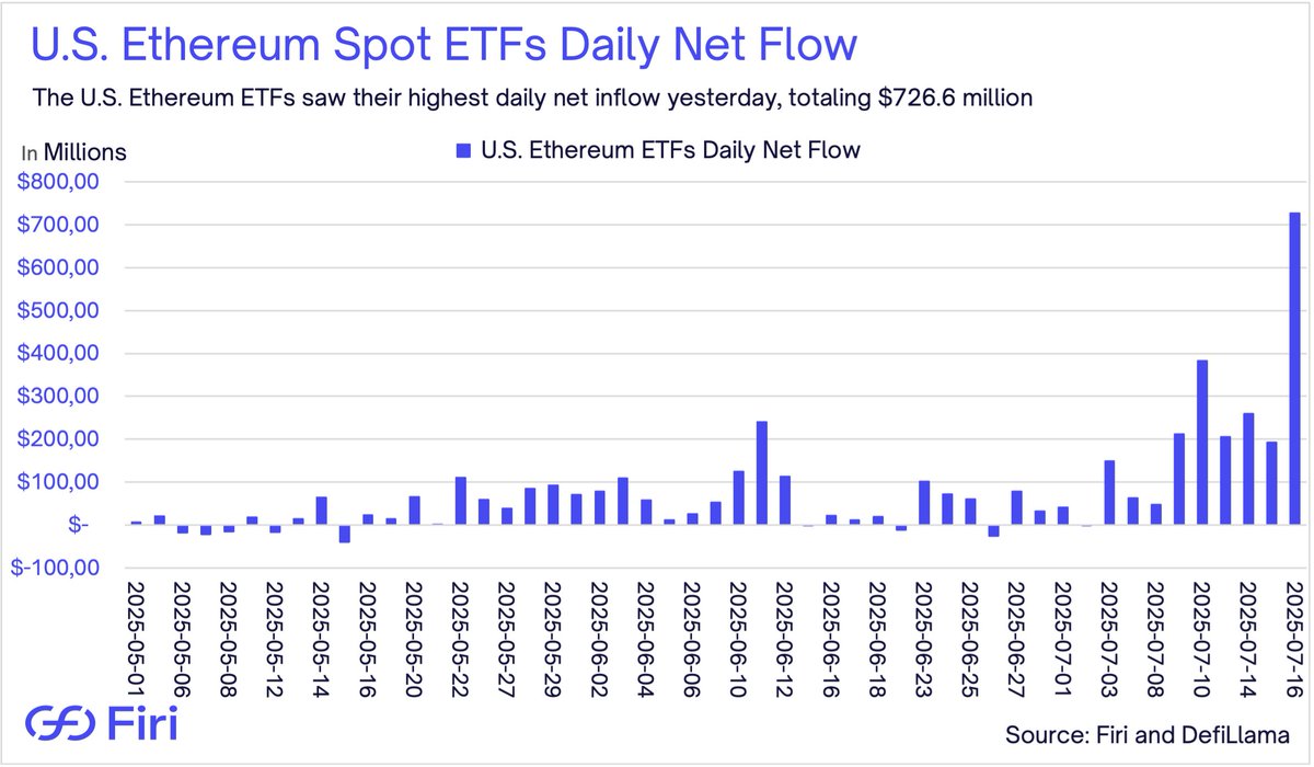 Mads Eberhardt (@madseberhardt) on Twitter photo Yesterday, the U.S. Ethereum ETFs recorded their highest daily net inflow of $726.6 million.
In fact, just 16 days into July, the Ethereum ETFs have already had their best month since launch, with $2.27 billion in net inflows — assuming no outflows occur by month-end. Yesterday, the U.S. Ethereum ETFs recorded their highest daily net inflow of $726.6 million.
In fact, just 16 days into July, the Ethereum ETFs have already had their best month since launch, with $2.27 billion in net inflows — assuming no outflows occur by month-end.