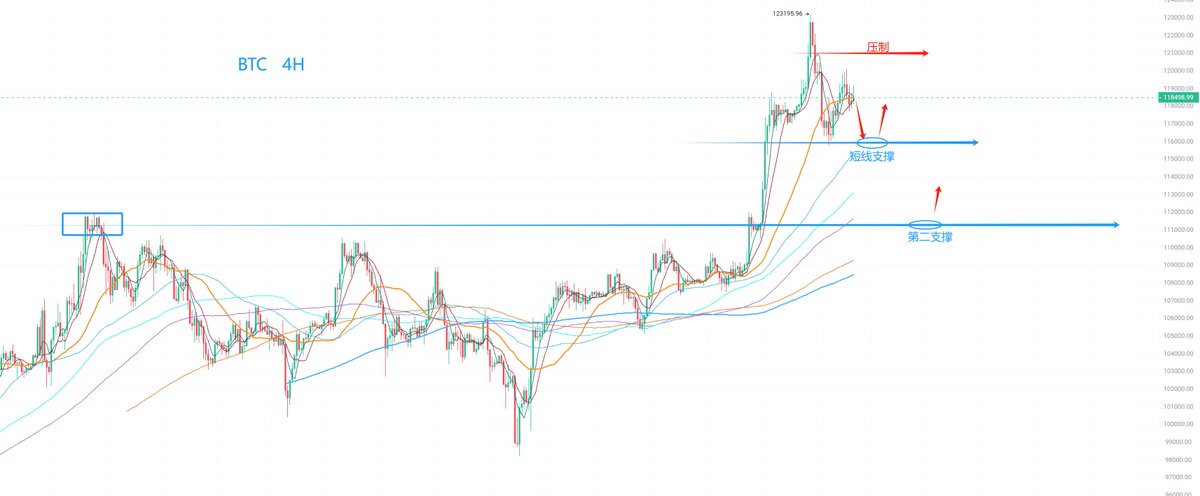 每日大盘解读——BTC 07/17

BTC今天的价格运行范围包含在昨天的K线当中，故而总体结构没有发生多大的变化，但由于时间的推移，需要在细节上做部分的跟踪

从12H到日线范围来看，价格属于在多头一侧见高之后的滞涨反抽，他的性质，更多的就是涨多了需要修正一下，这里的初步回调，是属于良性调整的范围