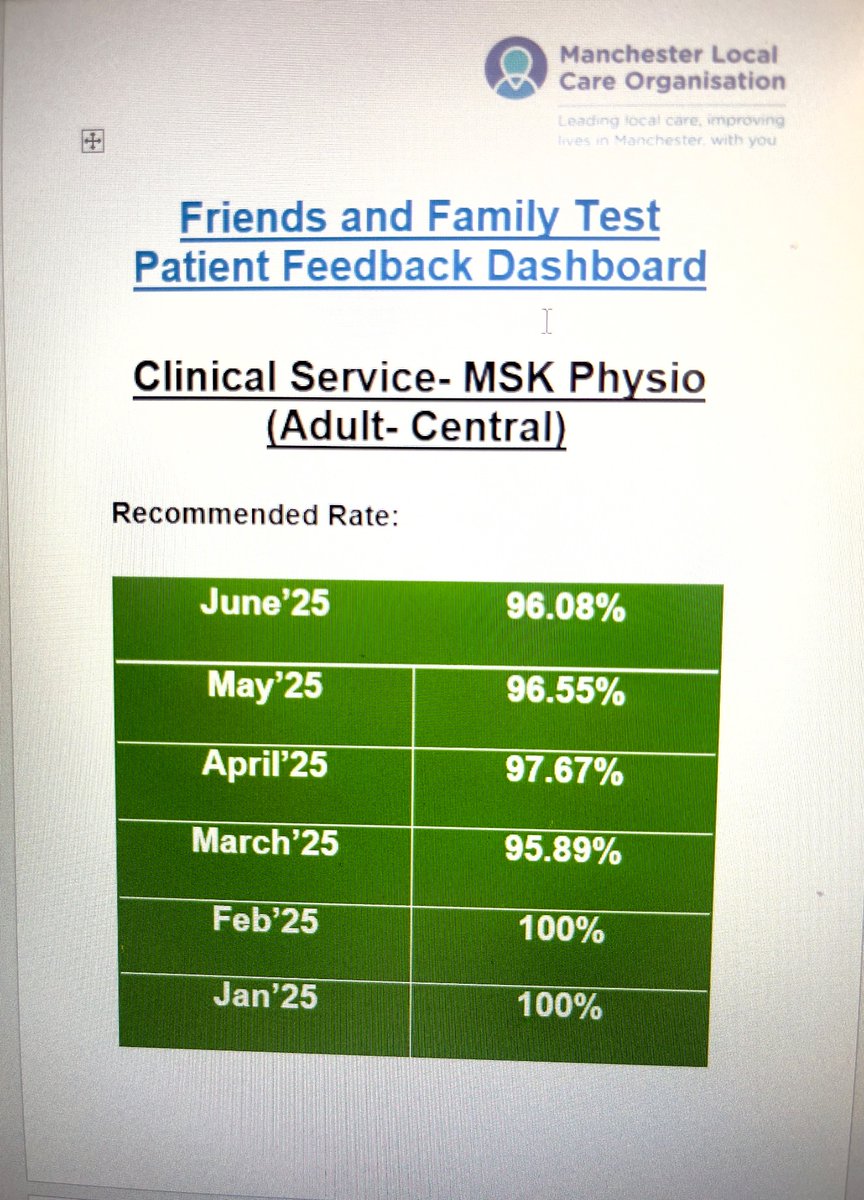 It’s wonderful to witness how highly patients have rated our service in the first half of the year💫✨👏 <a href="/mcrlco/">Manchester Local Care Organisation</a> <a href="/MSK_MFT/">Musculoskeletal_MFT</a>