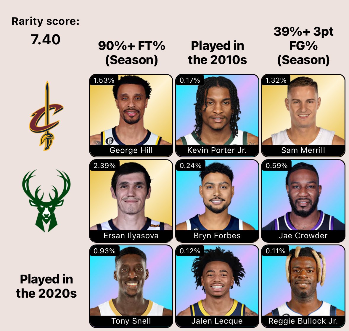 what’s crazy is that george hill could be all of these