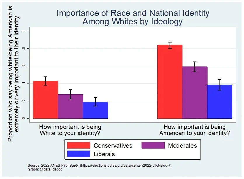 JeReinforme's tweet image. Aux États-Unis, les Blancs considèrent qu'il est plus important d'être américain que d'être blanc.
Les non-Blancs considèrent que leur race respective est plus importante que le fait d'être américain.