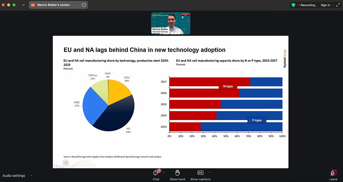 TaiyangNews - All About Solar (@taiyangnews) on Twitter photo While China leads the global shift towards TOPCon, Europe & North America risk falling behind technologically as they continue ramping up HJT. <a href="/RystadEnergy/">Rystad Energy</a> VP Marius Bakke warns that this could create significant technology gap <a href="/TaiyangNews/">TaiyangNews - All About Solar</a> #GlobalSolarMarketDevelopments 2025 While China leads the global shift towards TOPCon, Europe & North America risk falling behind technologically as they continue ramping up HJT. <a href="/RystadEnergy/">Rystad Energy</a> VP Marius Bakke warns that this could create significant technology gap <a href="/TaiyangNews/">TaiyangNews - All About Solar</a> #GlobalSolarMarketDevelopments 2025