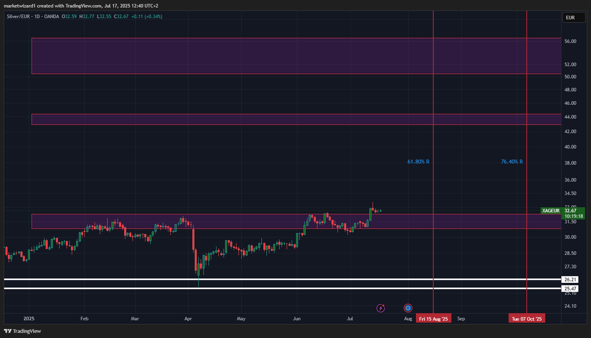 Marketwizard16's tweet image. My Silver-outlook for #XAGEUR this year....is pretty cool! #XAGUSD, #preciousmetals . Levels are based on pure math! Let's do it!
