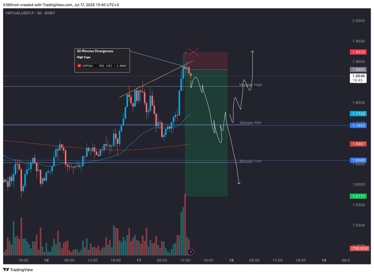 Tibetan_Diviner's tweet photo. VIRTUAL — my current view:

🔻 Divergence spotted at the top + high volume
🔁 Expecting a drop toward the Monday Mid or lower
⚖️ From there — either reversal and new highs, or breakdown and continuation lower

I’m not guessing — I’ve got a plan for both.
The entry is done. Now the market paints the rest.

@w00dsbot  gave the signal.
I just marked the map.

#VIRTUAL #DivergencePlay #ScenarioReady #WoodsBot #PriceAction #PlanOverHope