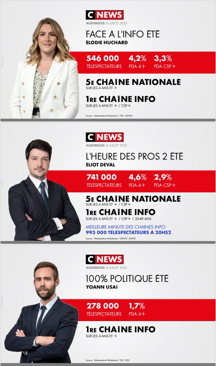 CNEWS Les OFF (@cnewslesoff) on Twitter photo #Audiences <a href="/CNEWS/">CNEWS</a> 
Mercredi 16 juillet 
🥇𝟭𝗘̀𝗥𝗘 𝗖𝗛𝗔Î𝗡𝗘 𝗜𝗡𝗙𝗢
🔥𝟭𝗘̀𝗥𝗘 𝗖𝗛𝗔Î𝗡𝗘 𝗧𝗡𝗧 
🏆 𝟱𝗘 𝗖𝗛𝗔Î𝗡𝗘 𝗡𝗔𝗧𝗜𝗢𝗡𝗔𝗟𝗘 
⚡️𝟭𝗘̀𝗥𝗘 𝗖𝗛𝗔Î𝗡𝗘 𝗡𝗔𝗧𝗜𝗢𝗡𝗔𝗟𝗘 #HDPros & #LaGrandITW
🚀#HDPros2 : meilleure minute des chaînes info avec 𝟵𝟵𝟯 𝟬𝟬𝟬 #Audiences <a href="/CNEWS/">CNEWS</a> 
Mercredi 16 juillet 
🥇𝟭𝗘̀𝗥𝗘 𝗖𝗛𝗔Î𝗡𝗘 𝗜𝗡𝗙𝗢
🔥𝟭𝗘̀𝗥𝗘 𝗖𝗛𝗔Î𝗡𝗘 𝗧𝗡𝗧 
🏆 𝟱𝗘 𝗖𝗛𝗔Î𝗡𝗘 𝗡𝗔𝗧𝗜𝗢𝗡𝗔𝗟𝗘 
⚡️𝟭𝗘̀𝗥𝗘 𝗖𝗛𝗔Î𝗡𝗘 𝗡𝗔𝗧𝗜𝗢𝗡𝗔𝗟𝗘 #HDPros & #LaGrandITW
🚀#HDPros2 : meilleure minute des chaînes info avec 𝟵𝟵𝟯 𝟬𝟬𝟬