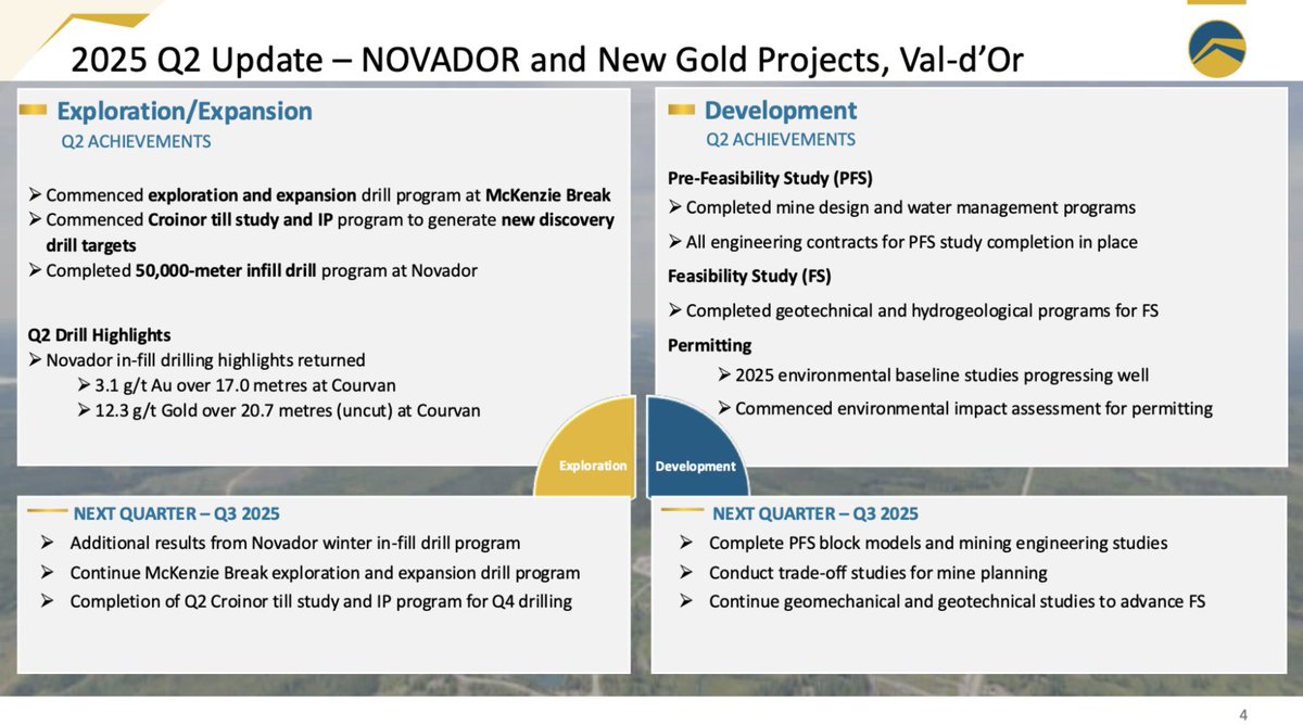 Probe Gold’s Q2 update is out: tinyurl.com/2hjubspf
Infill drilling complete
Satellite drilling underway
Key development milestones hit
More results + PFS/FS progress coming in Q3.
#gold #preciousmetals #novador #mining #miningnews #quarterly #valdor