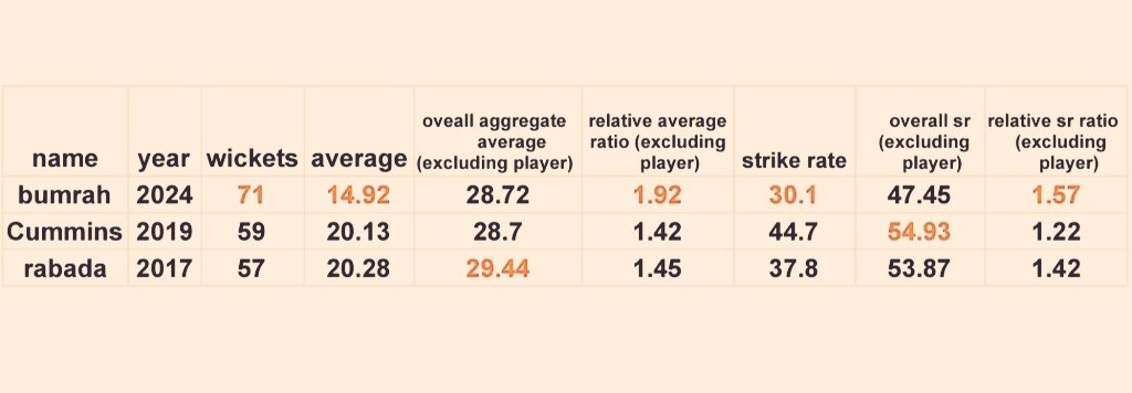 tothepointyend's tweet image. Detailed stats of the current Peak year of the three greatest fast bowlers of this generation in test cricket
Bumrah 2024 (1-3 all-time)
Cummins 2019 (12-15 all-time)
Rabada 2017 (12-15 all-time)