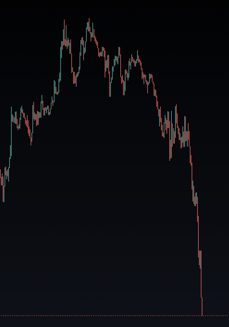 $BTC dominance falling hard, excellent sign. Bullish AF.

If dominance goes up = not good to trade ALTS

If dominance goes down = good to trade ALTS