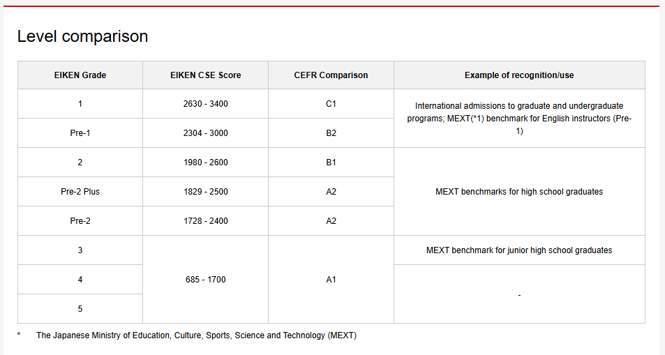The_PunKing's tweet photo. This thing is misleading. He also lies in the video.

That's STEP Eiken. "Grade 1" is the hardest, and is college level. Presumably for English teachers as a benchmark.

It is not required in schools. The ones given in schools are lower level.