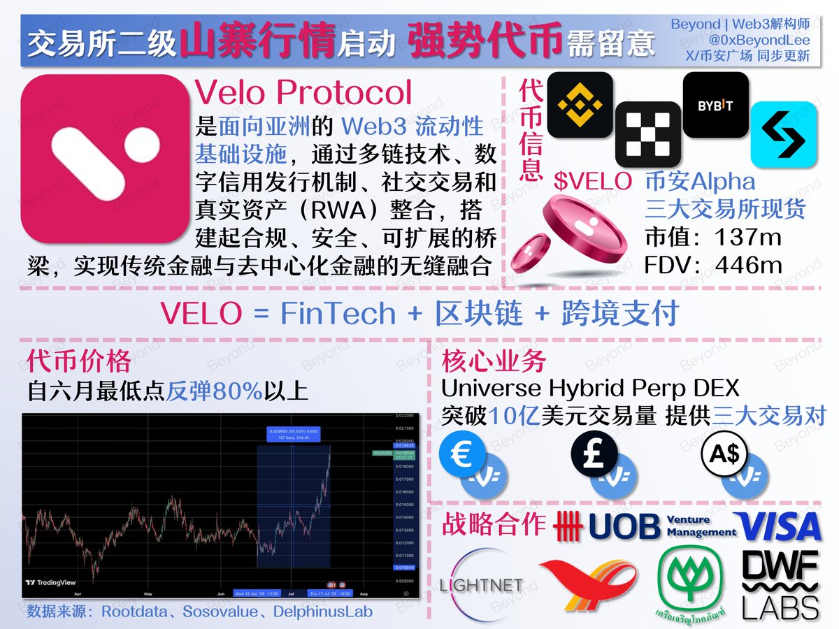 0xBeyondLee's tweet image. 近期传奇交易员老黑 Arthur 鸽子 Eugene 以及木头姐 Cathie Wood 一致唱多以太坊,包括以太在内的一众二级山寨币迎来巨大涨幅行情
说实话,这个时候还没明显反弹的币,就不要在其浪费时间了,除了涨势反弹的主流代币 SUI SEI 等,今天解构一个月内暴力反弹 80% 以上的币种 $VELO…