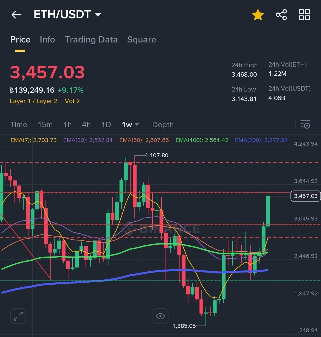 ETH den çıkma zamanı gelmiştir. Bir düzeltme gelecektir o zaman tekrar girerim