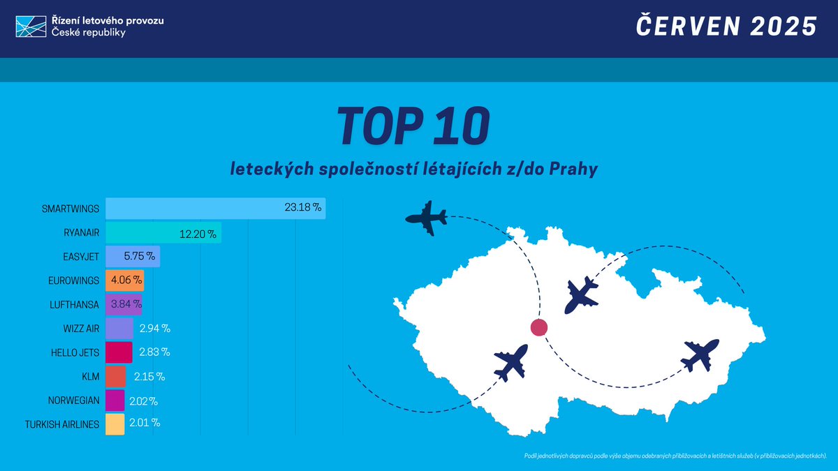 ŘLP ČR / ANS CR (@letovyprovoz) on Twitter photo Tabulky TOP 10 dopravců pro FIR Praha a <a href="/PragueAirport/">Prague Airport</a> za červen. Žádné velké změny, ale novinkou je umístění společnosti HelloJets z Rumunska. Létá chartery pro CK Blue Style. Tabulky TOP 10 dopravců pro FIR Praha a <a href="/PragueAirport/">Prague Airport</a> za červen. Žádné velké změny, ale novinkou je umístění společnosti HelloJets z Rumunska. Létá chartery pro CK Blue Style.
