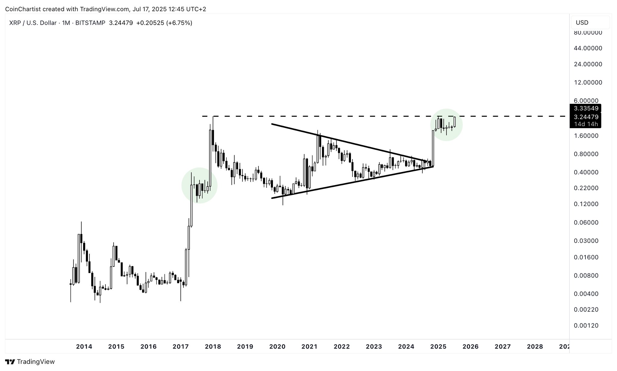 XRP monthly chart by Tony Severino
