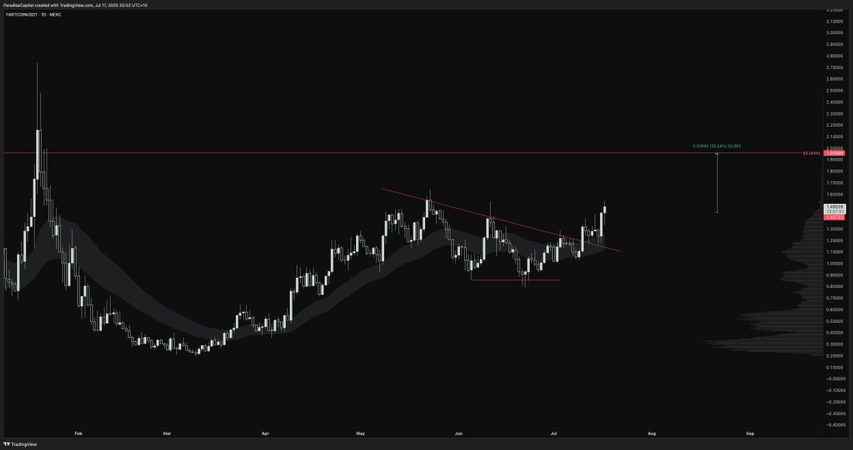 $FARTCOIN
This is about due a face-melter rally. 

3D close above this level (in 13 hours) and there's no real resistance up into the psych $2 level.

3D RSI reset at the 50 level + daily trend support for confluence.