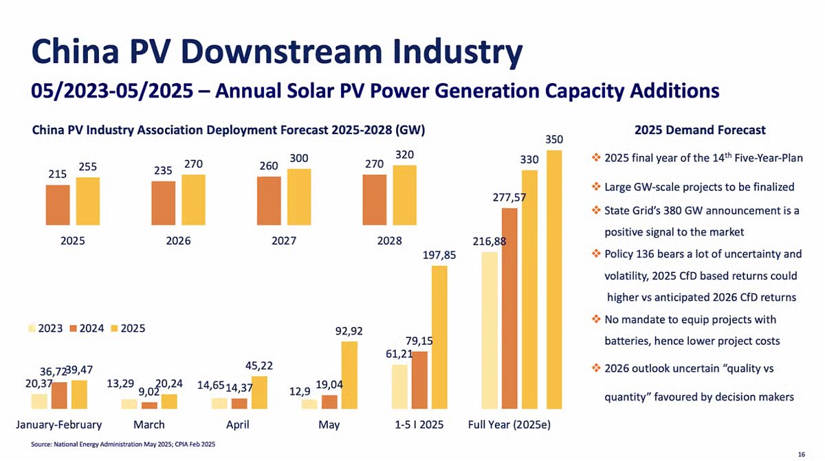 TaiyangNews - All About Solar (@taiyangnews) on Twitter photo #China saw a 150% YoY installation spike from Jan–May 2025, driven by the June 1, 2025 shift to fully market-based electricity tariffs. AECEA Director Frank Haugwitz remains bullish—2025 volumes could reach 330 GW, even 350 GW <a href="/TaiyangNews/">TaiyangNews - All About Solar</a> #globalsolarmarketdevelopments 2025 #China saw a 150% YoY installation spike from Jan–May 2025, driven by the June 1, 2025 shift to fully market-based electricity tariffs. AECEA Director Frank Haugwitz remains bullish—2025 volumes could reach 330 GW, even 350 GW <a href="/TaiyangNews/">TaiyangNews - All About Solar</a> #globalsolarmarketdevelopments 2025