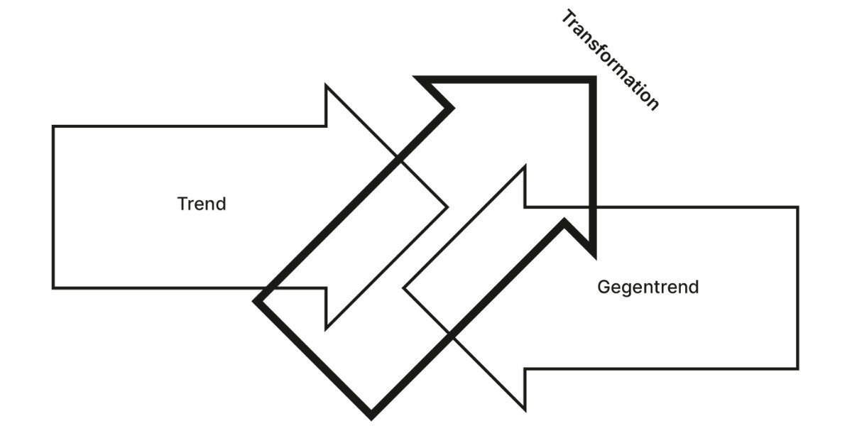 DigitalDwc's tweet image. Was kommt nach den Megatrends? Gegentrends + gesellschaftliche Reibung = echte Transformation
THE FUTURE: PROJECT erklärt, wie Wandel entsteht – jenseits von Prognosen.

📎 Leseprobe: img-me.de/dwc-newsletter… 
🌐 thefutureproject.de