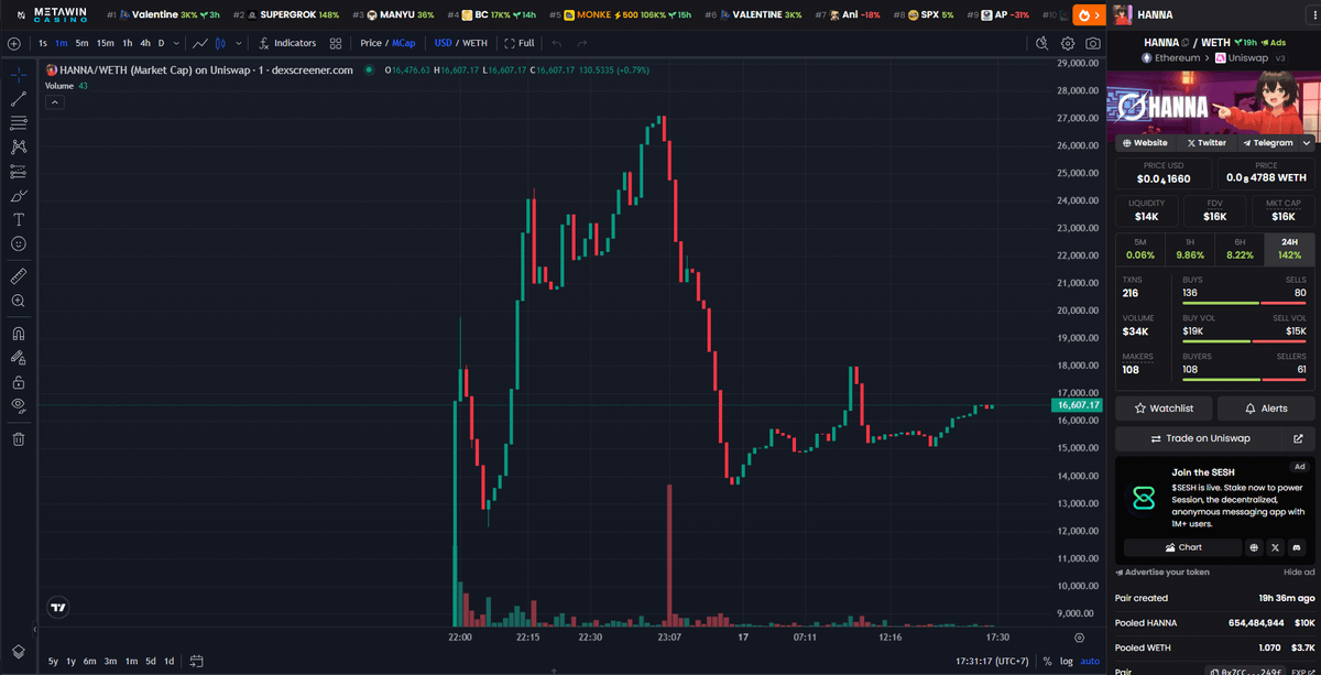 MaverickLeia's tweet photo. Had your eye on $ANI, $TAKI, or $RUDI and $Valentine without success? No worries—$HANNA is your chance for a comeback. Small market cap and explosive potential. Join in or watch the opportunity pass by.  

CA: 0x17435Bc4c76986231A870Fc736d5066580E207fb https://t.co/BMVVaNu24X