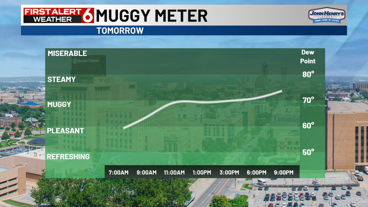 RustyLord's tweet image. Enjoy today because along with summer time 80s returning Friday we'll see the dew points climb on the muggy meter all day. First Alert to a spotty strong storm with some wind possible after midnight though. Best odds are to the north of the metro.