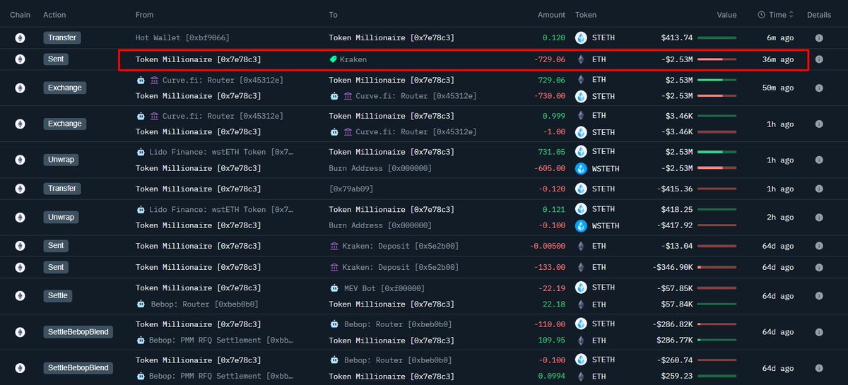 💥BREAKING

AN EARLY ETHEREUM ICO WHALE TURNED $416 INTO $4.9 MILLION

HE JUST SENT 729 $ETH WORTH $2.53M TO KRAKEN AND STILL HAS $2.07M STAKED
