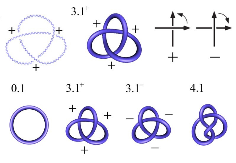 DmitryRybin1's tweet image. One time i was riding a subway in China and this 13yo kid found out i know math and started quizzing me on topological invariants of knots 😭
What do you mean i need to prove Chirality of trefoil knot? 🥲