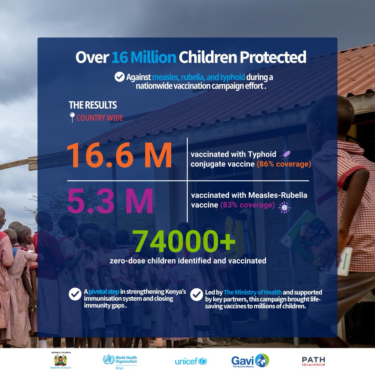 WHO Kenya (@whokenya) on Twitter photo #Kenya’s nationwide vaccination campaign reached over 16 million children with protection against #measles, #rubella, and #typhoid.  
A major public health milestone driven by communities, health workers, and strong partner collaboration.  
 #VaccinesSaveLives #Kenya’s nationwide vaccination campaign reached over 16 million children with protection against #measles, #rubella, and #typhoid.  
A major public health milestone driven by communities, health workers, and strong partner collaboration.  
 #VaccinesSaveLives