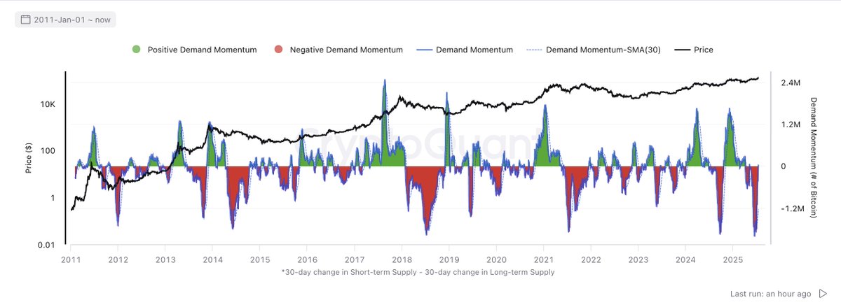 $BTC Demand Momentum 💪🏼