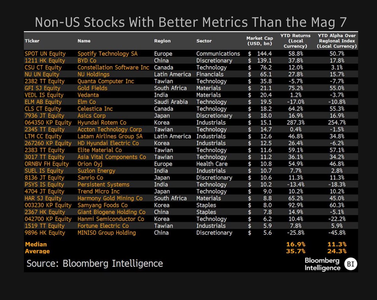 GinaMartinAdams's tweet image. Mag-7 is so last year. Here are 27 global stocks with better profitability, earnings growth and valuations than the Mag-7.