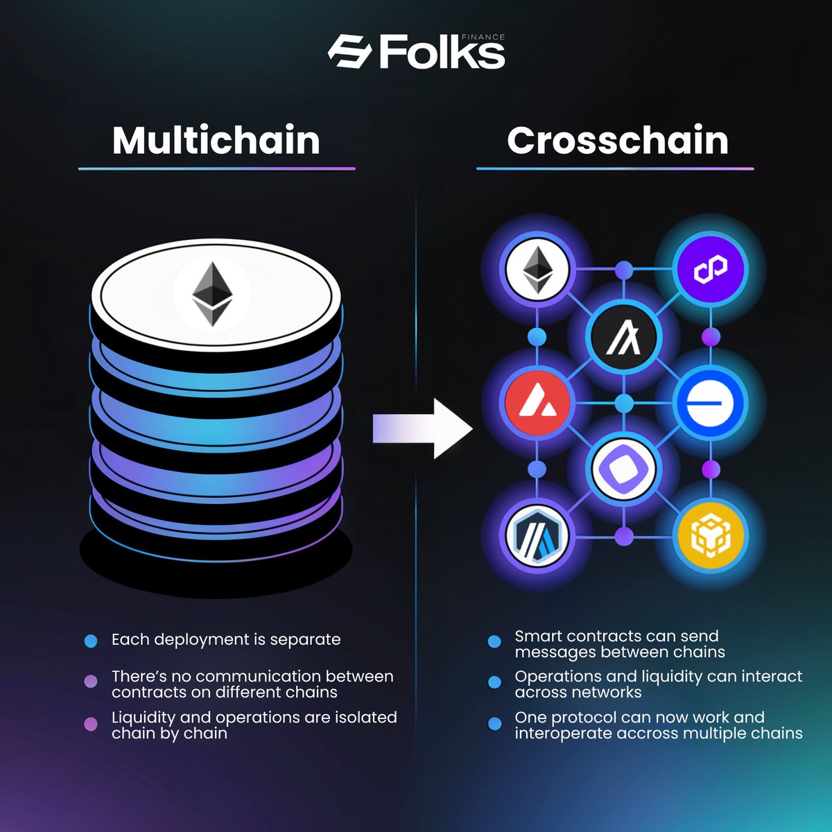 BenedettoBio's tweet image. There’s often confusion between multichain and crosschain.
Multichain = copies of the same protocol on different chains, no interaction.
Crosschain = one interconnected protocol that actually talks across networks.
Messaging layers changed everything @chainlink,…