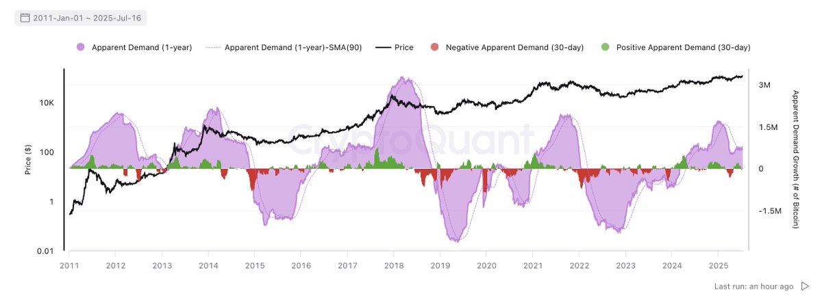 $BTC Demand Growth