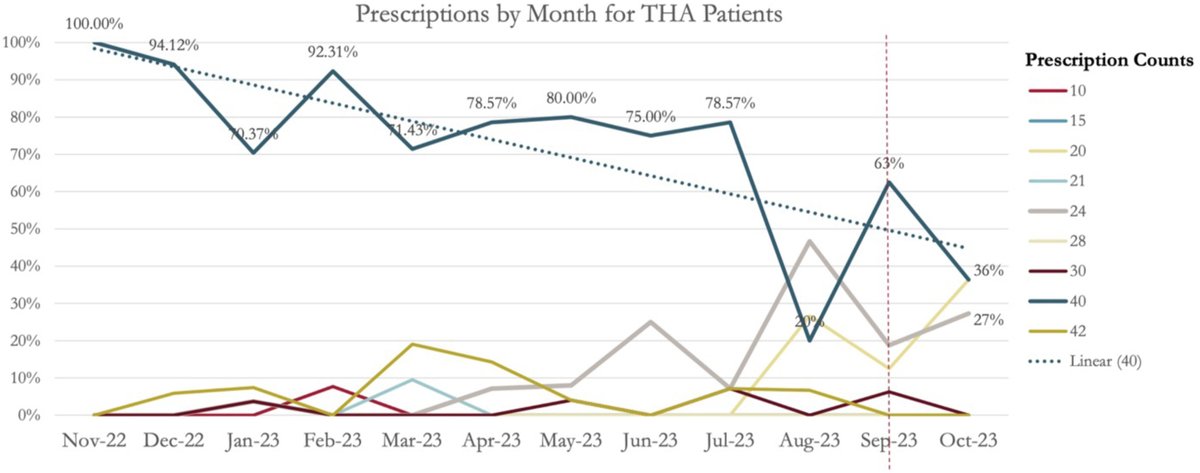 Arthroplasty Today (@arthrotoday) on Twitter photo OFFICE TIP:
Here are some great strategies from <a href="/DrAdamRana/">Adam Rana, MD</a> and co-authors to help limit opioids after TJA:
Fewer Pills for Fewer Problems: Strategies for Reducing Postoperative Opioid Prescribing Following Total Joint Arthroplasty
arthroplastytoday.org/article/S2352-… OFFICE TIP:
Here are some great strategies from <a href="/DrAdamRana/">Adam Rana, MD</a> and co-authors to help limit opioids after TJA:
Fewer Pills for Fewer Problems: Strategies for Reducing Postoperative Opioid Prescribing Following Total Joint Arthroplasty
arthroplastytoday.org/article/S2352-…