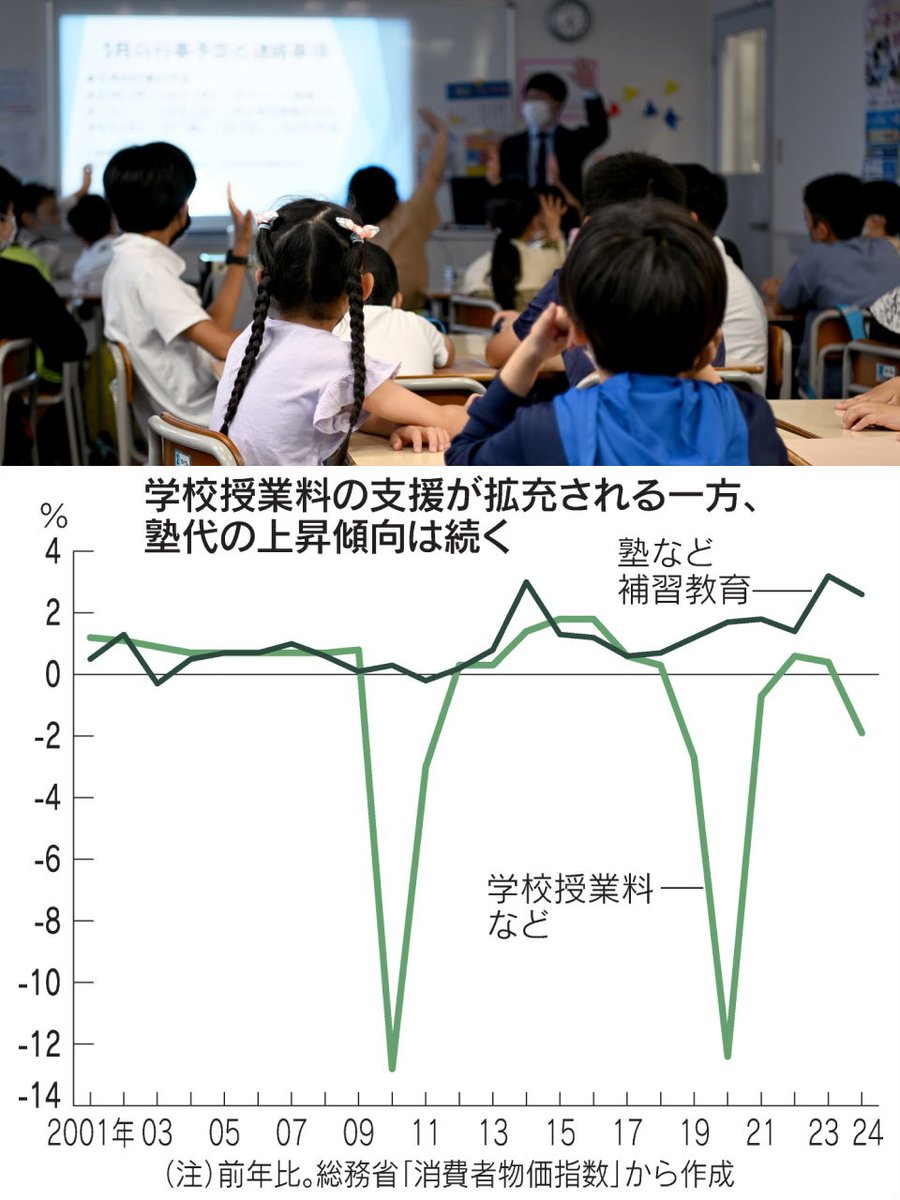 nikkei's tweet image. 【学習塾代、13年連続上昇】
難関校狙う高所得層争奪、中小淘汰で倒産は最多
nikkei.com/article/DGXZQO…

ある50代会社員の家計では、小学6年生の子の塾代は年140万円程度。塾代は高校授業料の無償化など公的支援が拡充されるほど上がる構図に。