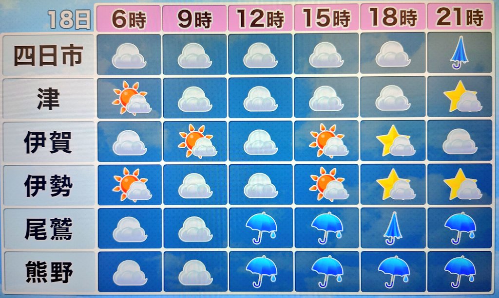 SeikoTamori's tweet image. #三重の天気
☆桑名で記録的な大雨
1時間降水量 72㍉ (7月の観測史上最大)
3時間降水量 144.5㍉(観測史上最大)
☆紀北町、大紀町で7月の降水量を超える大雨
紀北町 368㍉
大紀町 323 ㍉
■18日(金)
晴れ間あるが南部中心に雨が降りやすい
最高 29〜33℃ 蒸し暑い