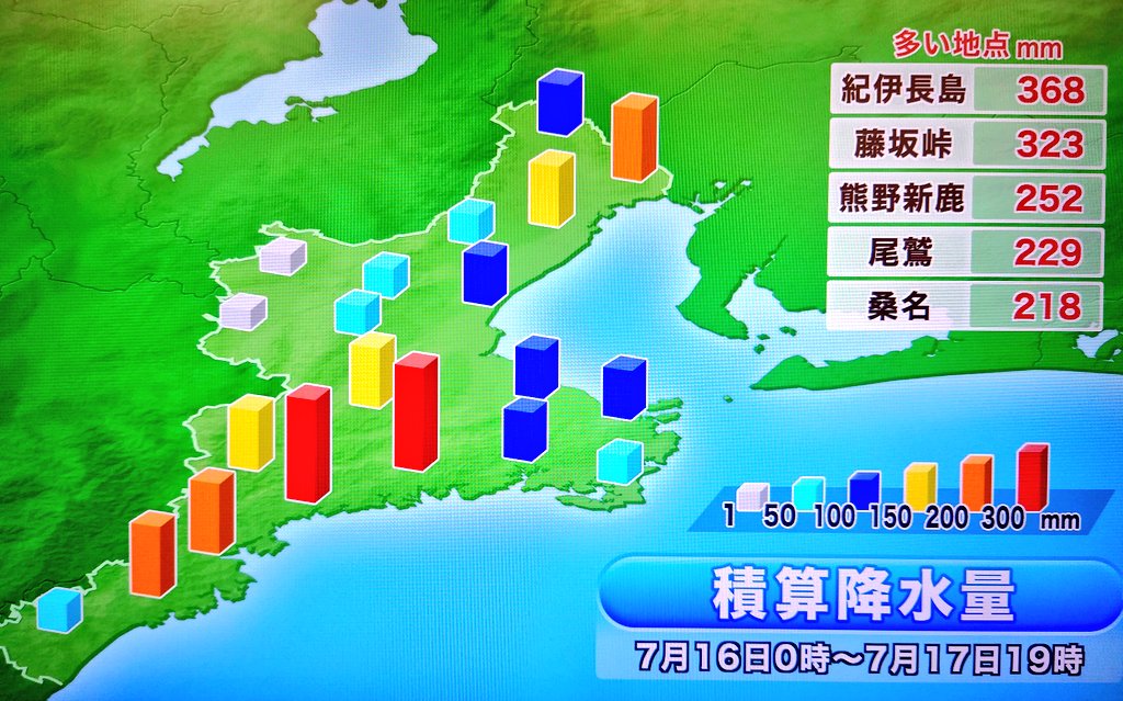 SeikoTamori's tweet image. #三重の天気
☆桑名で記録的な大雨
1時間降水量 72㍉ (7月の観測史上最大)
3時間降水量 144.5㍉(観測史上最大)
☆紀北町、大紀町で7月の降水量を超える大雨
紀北町 368㍉
大紀町 323 ㍉
■18日(金)
晴れ間あるが南部中心に雨が降りやすい
最高 29〜33℃ 蒸し暑い