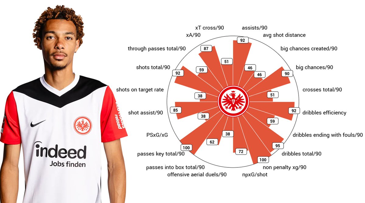 borbely_imre's tweet image. As @AnfieldEdition tweeted: "@JacobsBen and @alex_crook: #LFC could agree a deal with Frankfurt for Ekitike in the region of £75m-£80m. The clubs are now discussing the structure of a deal, which may take a little time." 🔥
His attacking stats are amazing! 💪
⏩ Viz @xfbsays ⏪