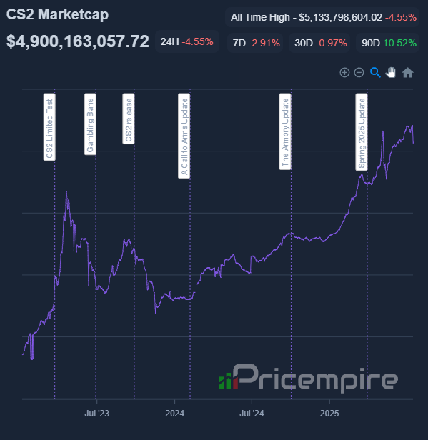 pricempire's tweet photo. The Counter-Strike 2 market lost $200 million since the trade protected item update‼️ https://t.co/GJb8Yihat9