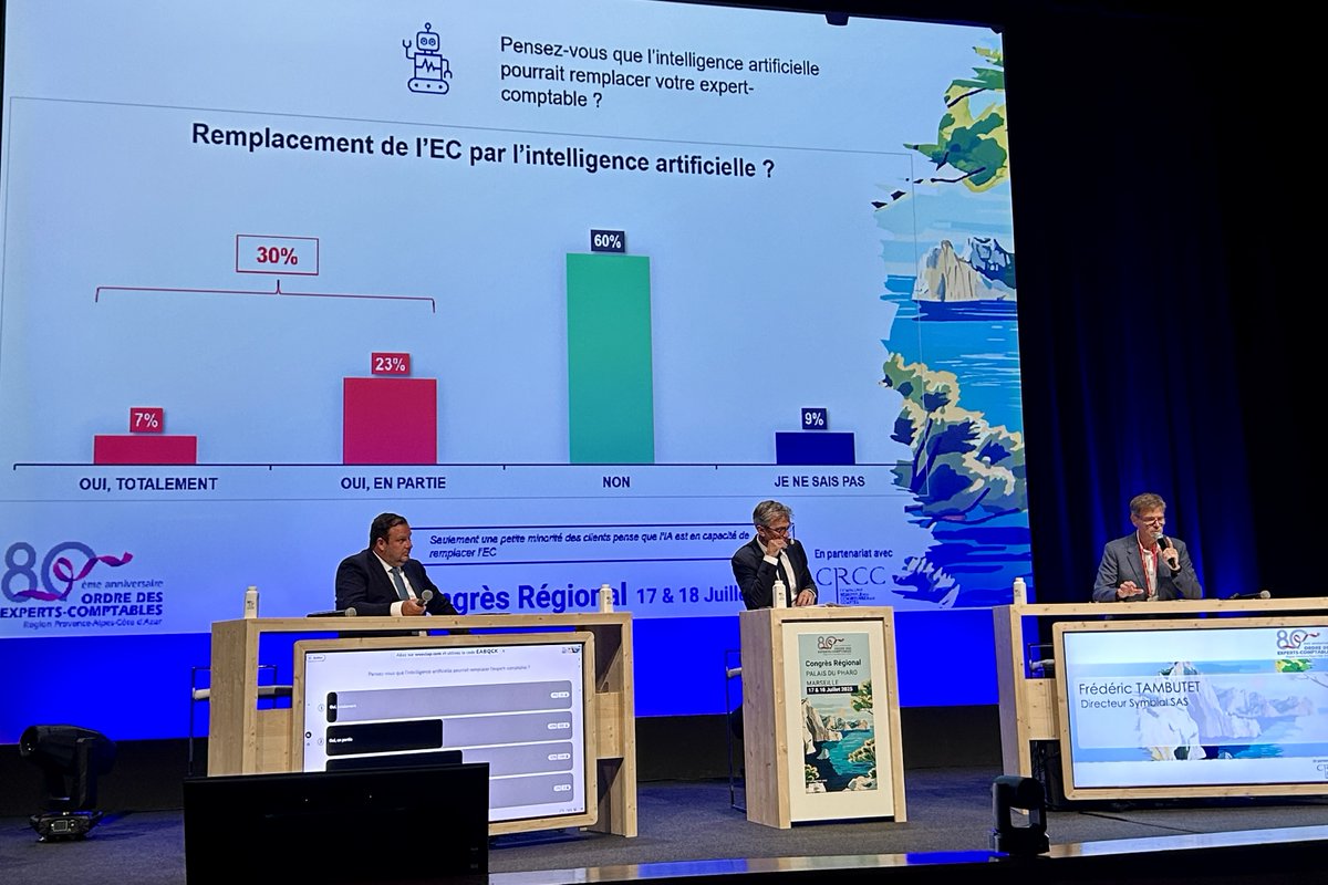 Made in Marseille (@mademarseille) on Twitter photo 📊 Un grand sondage sur le thème de la confiance envers les experts-comptables a été confié à l’institut <a href="/SYMBIAL/">SYMBIAL</a>. <a href="/FTambutet/">Frederic Tambutet</a> présente les résultats dans le cadre du congrès du <a href="/CROEC_Paca/">CROEC Provence-Alpes-Côte d'Azur</a>.
👉 L’expert-comptable apparaît comme un acteur de confiance pour 96% des répondants. Pour 📊 Un grand sondage sur le thème de la confiance envers les experts-comptables a été confié à l’institut <a href="/SYMBIAL/">SYMBIAL</a>. <a href="/FTambutet/">Frederic Tambutet</a> présente les résultats dans le cadre du congrès du <a href="/CROEC_Paca/">CROEC Provence-Alpes-Côte d'Azur</a>.
👉 L’expert-comptable apparaît comme un acteur de confiance pour 96% des répondants. Pour
