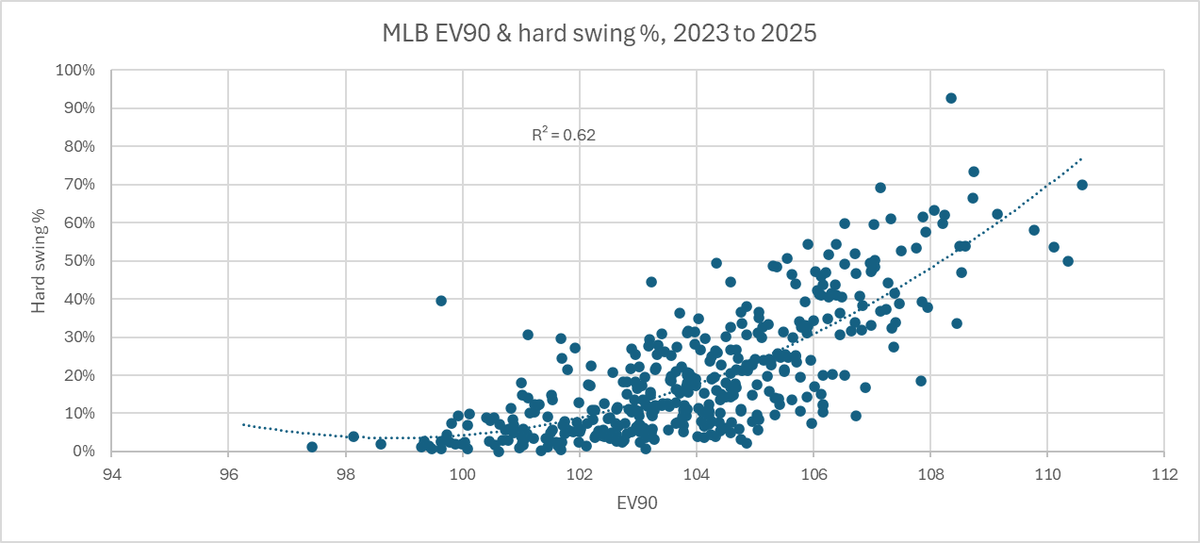 Jordan in Finland (Fantasy Baseball Oligarch) (@rosenjordanblum) on Twitter photo Working on adding EV90 into OOPSY as a proxy for bat speed for minor leaguers...btw, when did <a href="/fangraphs/">FanGraphs Baseball</a> add EV90 for MLBers, a nice surprise! for prospects, I've been pulling EV90 from the indispensable Duke Hill's <a href="/ProspectSavant/">Prospect Savant</a> leaderboards, I command you to follow him now!) Working on adding EV90 into OOPSY as a proxy for bat speed for minor leaguers...btw, when did <a href="/fangraphs/">FanGraphs Baseball</a> add EV90 for MLBers, a nice surprise! for prospects, I've been pulling EV90 from the indispensable Duke Hill's <a href="/ProspectSavant/">Prospect Savant</a> leaderboards, I command you to follow him now!)