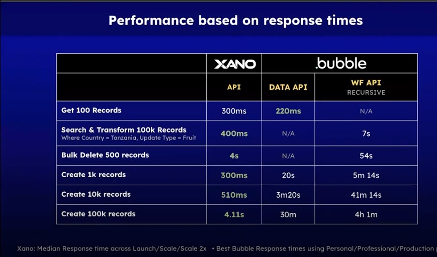 mustapha68171's tweet image. Expanding My No-Code Arsenal: Learning @nocodebackend as @bubble Backend
As a Bubble developer, I’ve always strived to push the performance limits of my apps. Recently, I started diving into Xano – and the results are🔥
Just look at the response time comparison 👇:
#BubbleDev