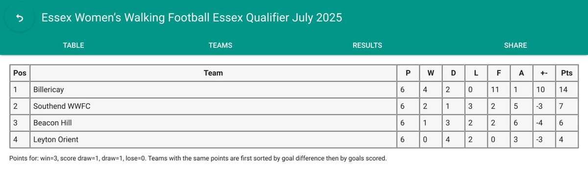 Essex County FA (@essexcountyfa) on Twitter photo Well done to everyone who took part in the 2024/25 Women's #WalkingFootball Cup #Essex Qualifiers at <a href="/ChelmerValleyHS/">Chelmer Valley High School</a> in #Chelmsford on Saturday (12th July), including the winners... #Billericay Town! Well done to everyone who took part in the 2024/25 Women's #WalkingFootball Cup #Essex Qualifiers at <a href="/ChelmerValleyHS/">Chelmer Valley High School</a> in #Chelmsford on Saturday (12th July), including the winners... #Billericay Town!