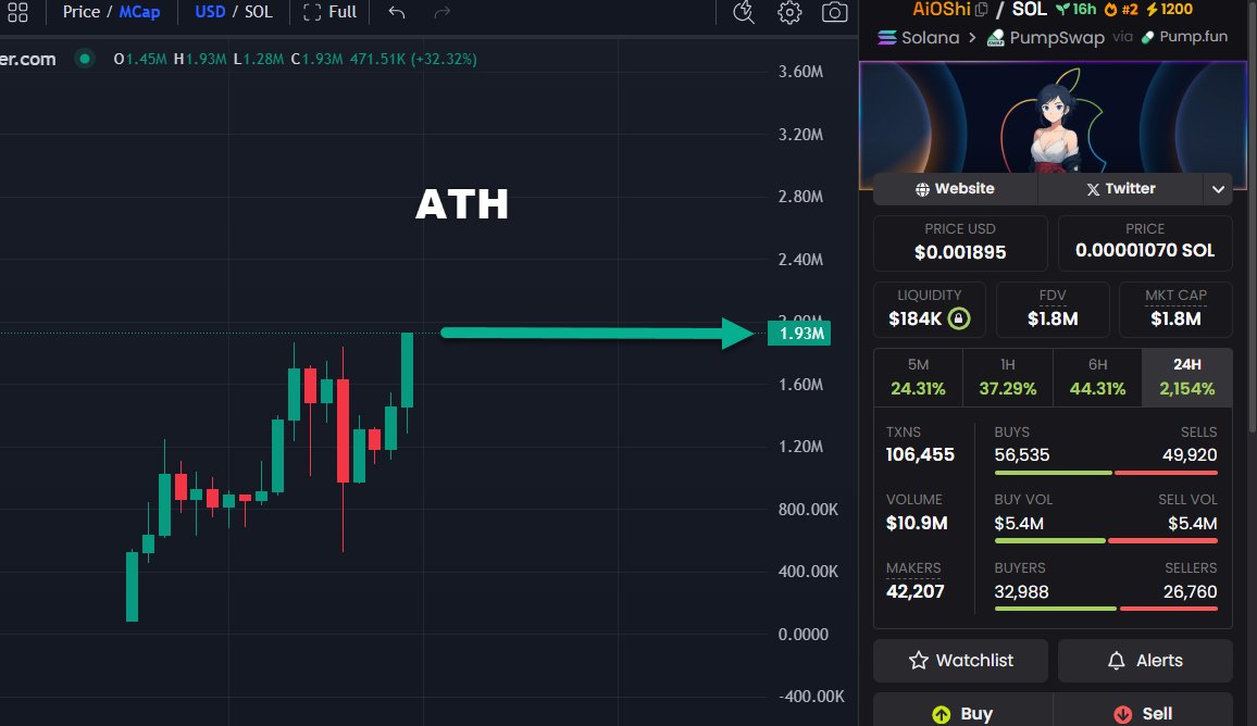 THIS IS NEW ATH on $AiOShi
2m so close!
Next- target 5M
NO FOMO! 

CA: jZGmEwwaW94iiU32wa6RADgVEhdpQpa6MtGERfJpump