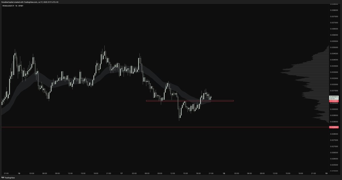 $PENGU
Pretty clean. 
&gt; H4 trend retest at HTF S/R + stoch reset.  
&gt; M15 over/under + trend reclaim.
The Paradise special.