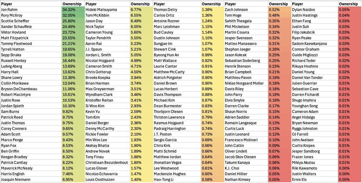 StokasticGolf's tweet image. ⛳️Ownership for the DraftKings Milly Maker

Rahm 🤝Rory &amp;gt; 30%