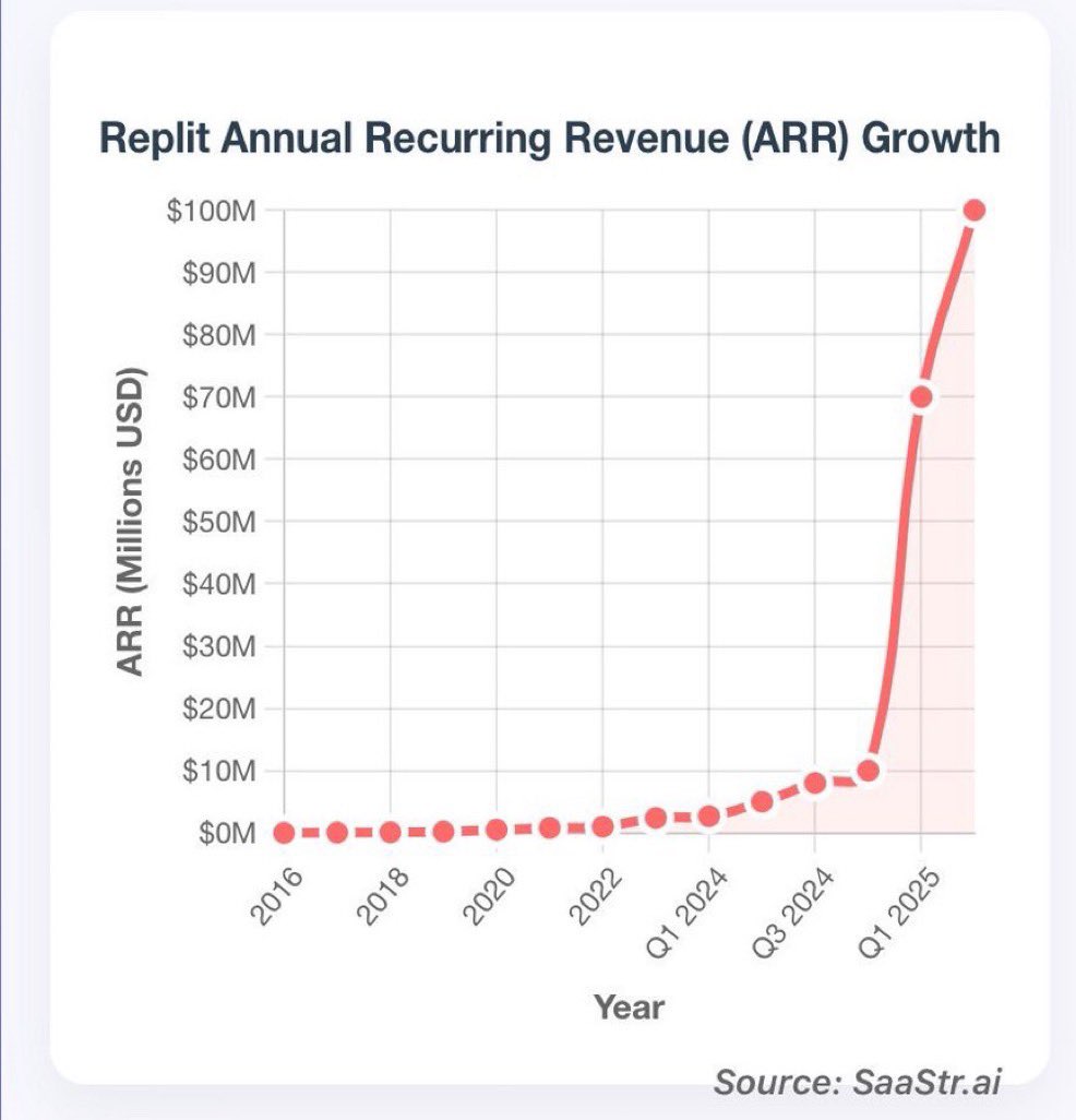 Wow. Talk about an inflection point.

<a href="/Replit/">Replit ⠕</a>