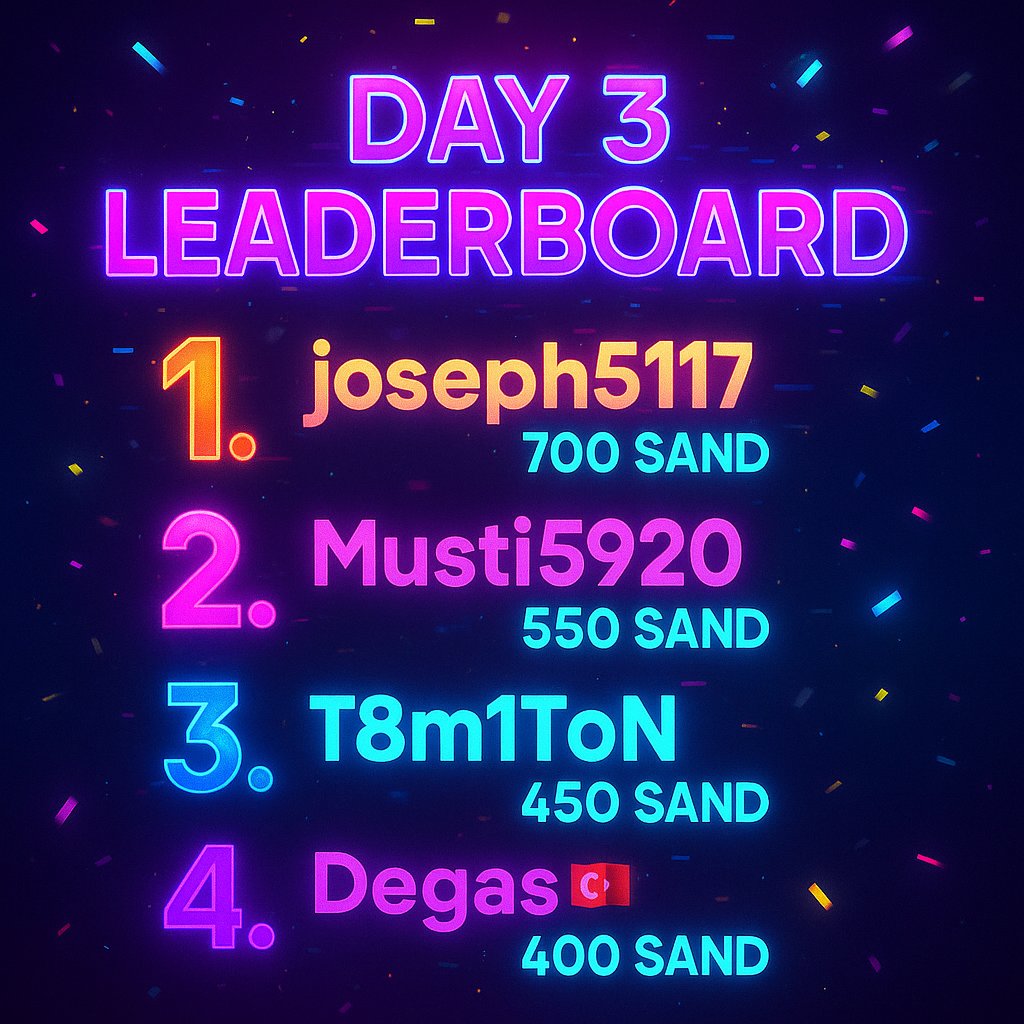 🔥 Day 3 Top 20 Leaderboard is LIVE! 🔥

Here’s a special shoutout to our Top 4 champions:
🥇 <a href="/crip258/">Joseph</a> — 700 SAND
🥈 @daibesmustafa — 550 SAND
🥉 <a href="/Juuumla/">T8m1ToN</a> — 450 SAND
🏅 <a href="/vagrantusanti97/">degass</a> — 400 SAND

Want the full Top 20 rundown? 

#QuizriftLeaderboard <a href="/TheSandboxGame/">The Sandbox</a>