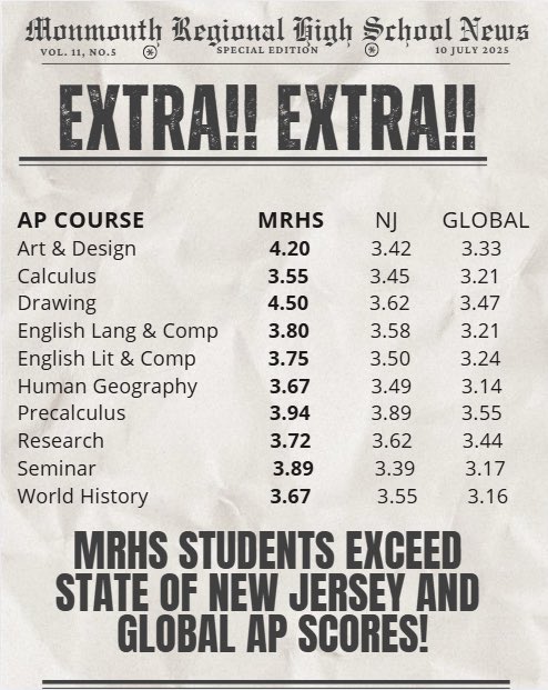 MRHS AP Scores!!!
Awesome work Falcon Family!!!