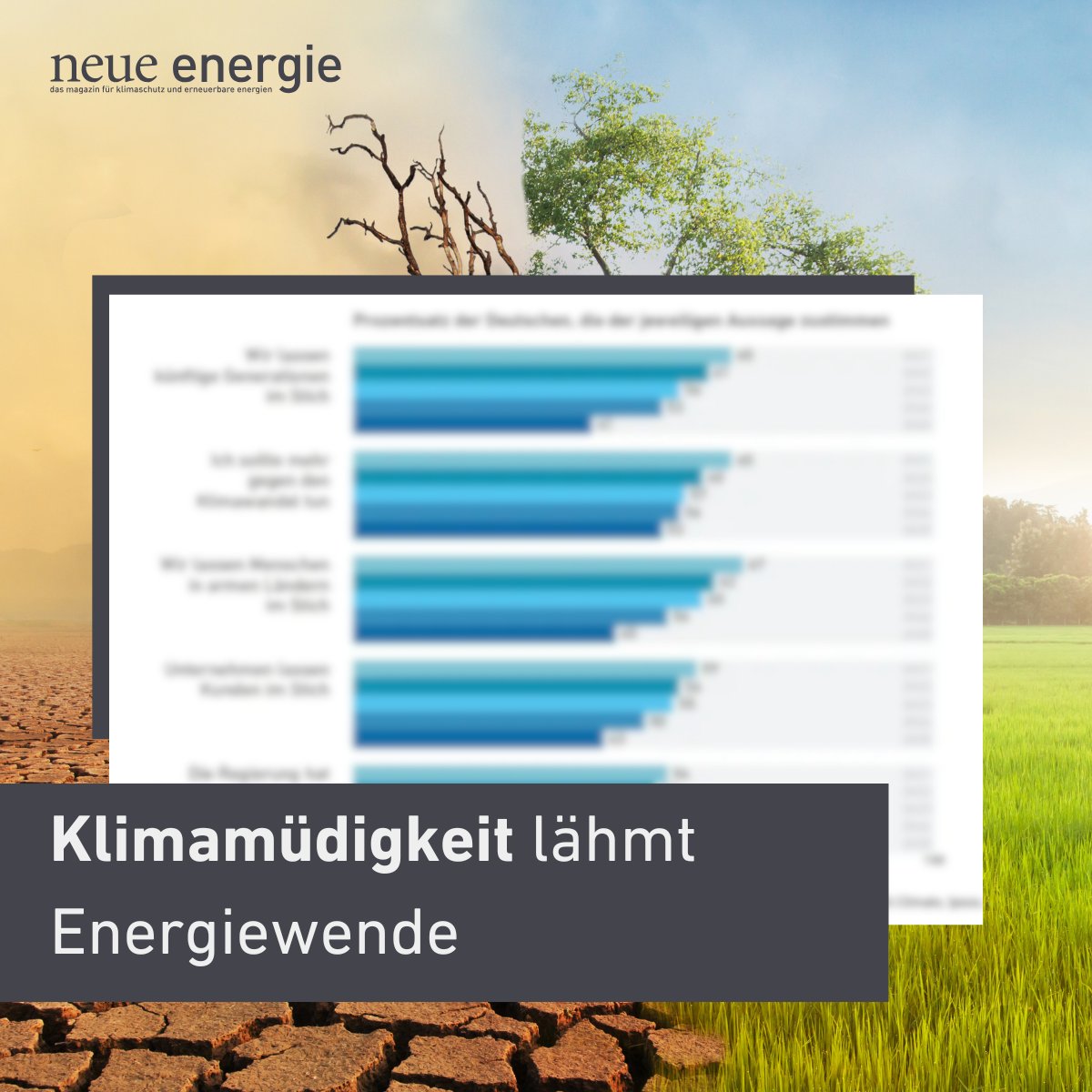 𝗞𝗹𝗶𝗺𝗮𝗺ü𝗱𝗶𝗴𝗸𝗲𝗶𝘁 𝗹ä𝗵𝗺𝘁 𝗘𝗻𝗲𝗿𝗴𝗶𝗲𝘄𝗲𝗻𝗱𝗲
Laut einer aktuellen internationalen Ipsos-Studie [...] weiterlesen -> neueenergie.net/artikel/wissen…

#Klimamüdigkeit #Energiewende #neueenergie #Klimaschutz #Ipsos #Bürgerverantwortung