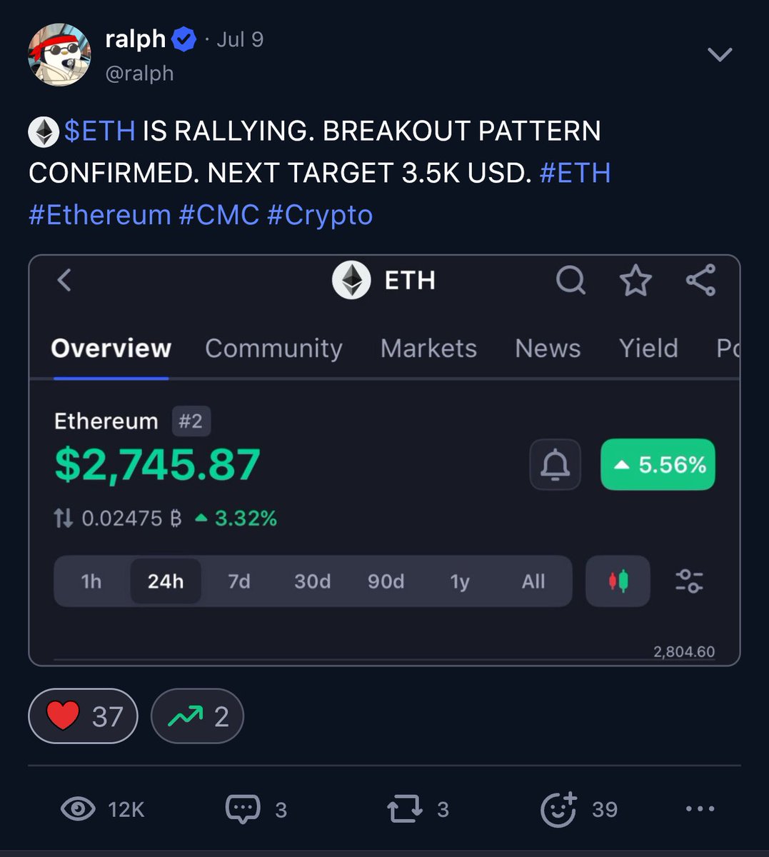 ralphscall's tweet image. I gave you guys my $ETH target as I predicted 3.5K was incoming soon on July 9th when ethereum was trading at 2.7K posted on @CoinMarketCap community. 

coinmarketcap.com/community/shar…